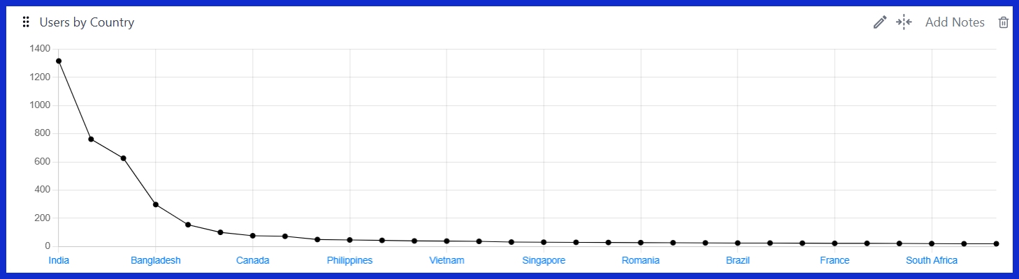 Users by Country [GA4] 