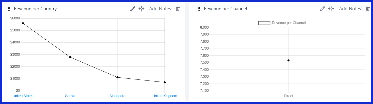Revenue per Channel [GA4]