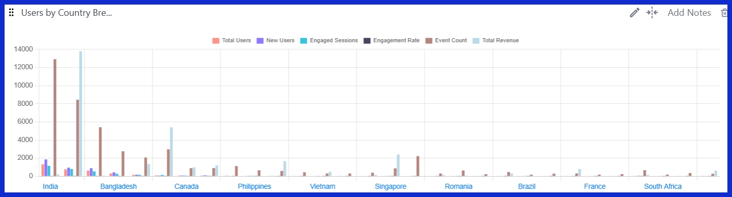Users by Country Breakdown [GA4] 