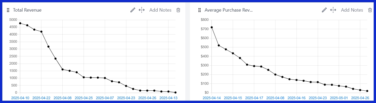 Average Purchase Revenue [GA4] 
