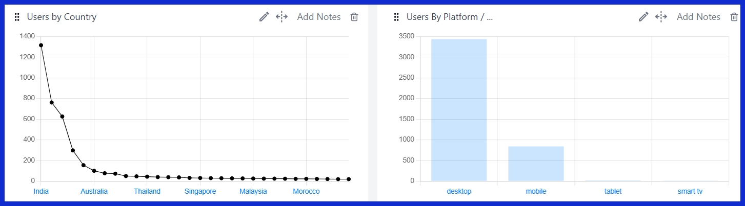 Users by Country [GA4]