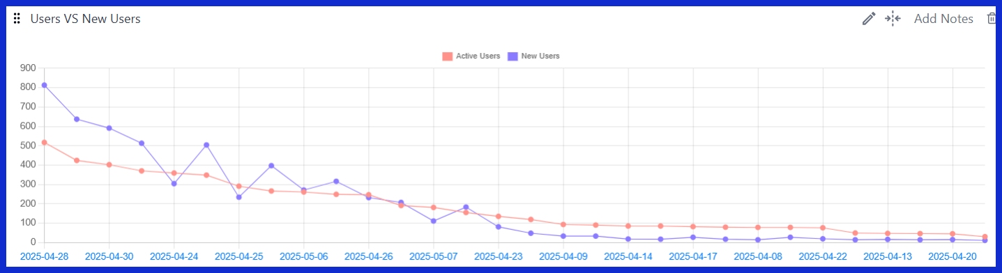 Users VS New Users [GA4] 