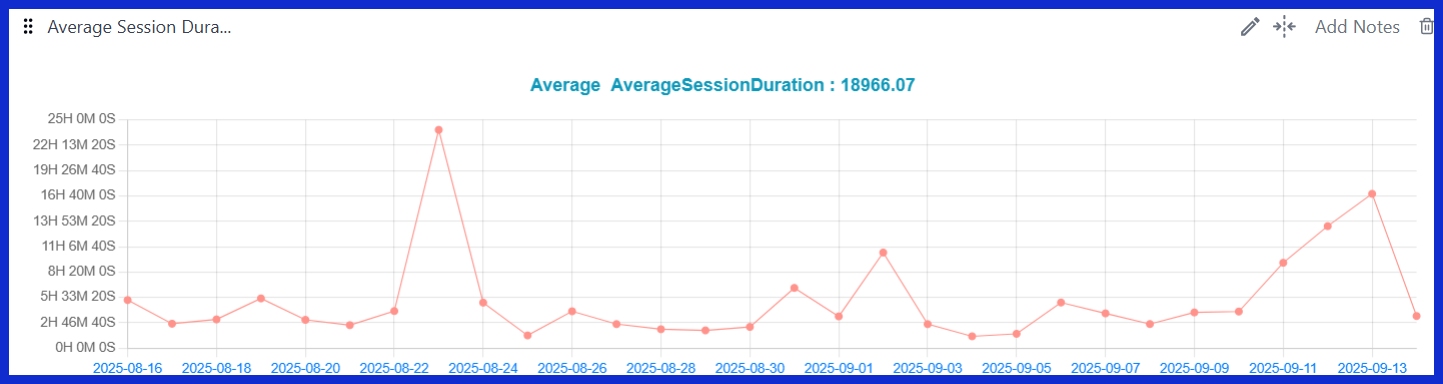 Average Session Duration [GA4] 