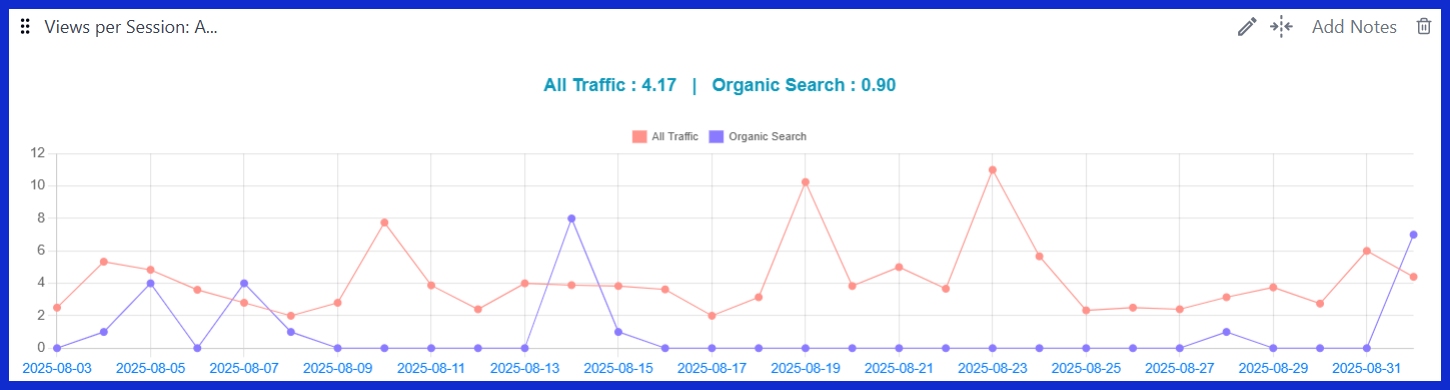 Views per Session: All Traffic vs Organic Traffic [GA4] 