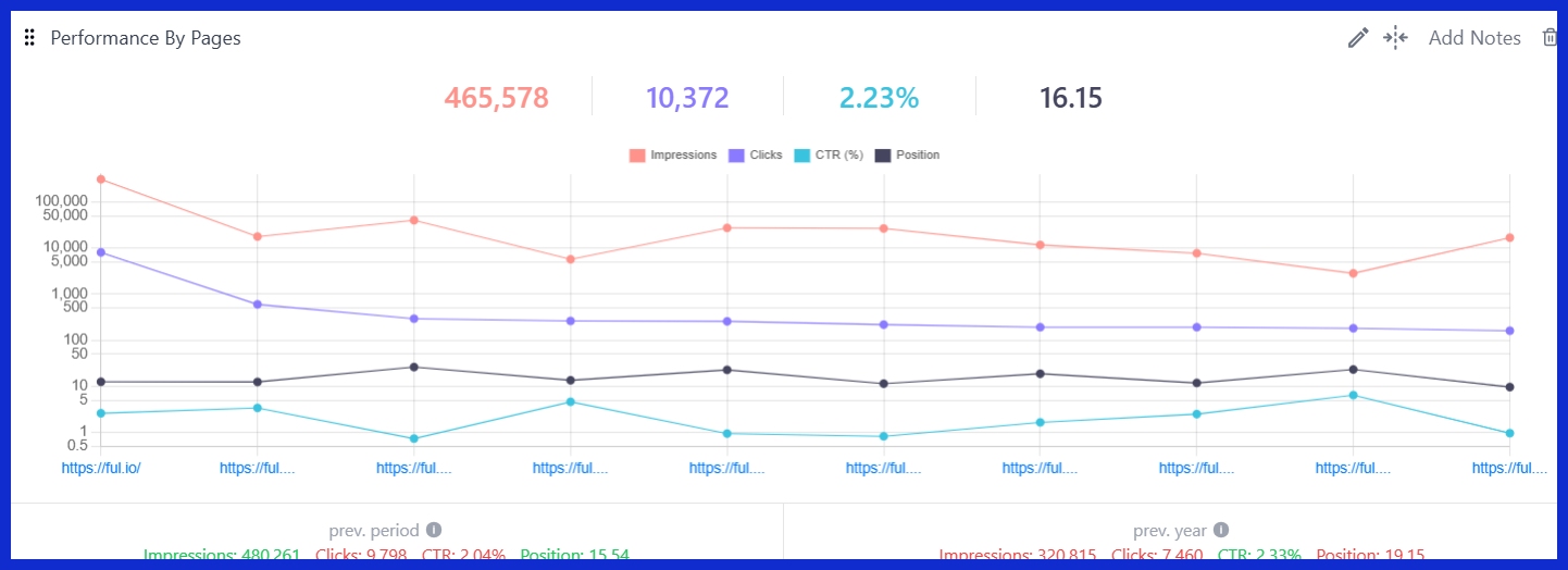 Performance By Pages [GSC] 