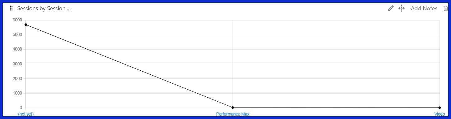 Sessions by Session Google Ads Campaign Type [GA4] 
