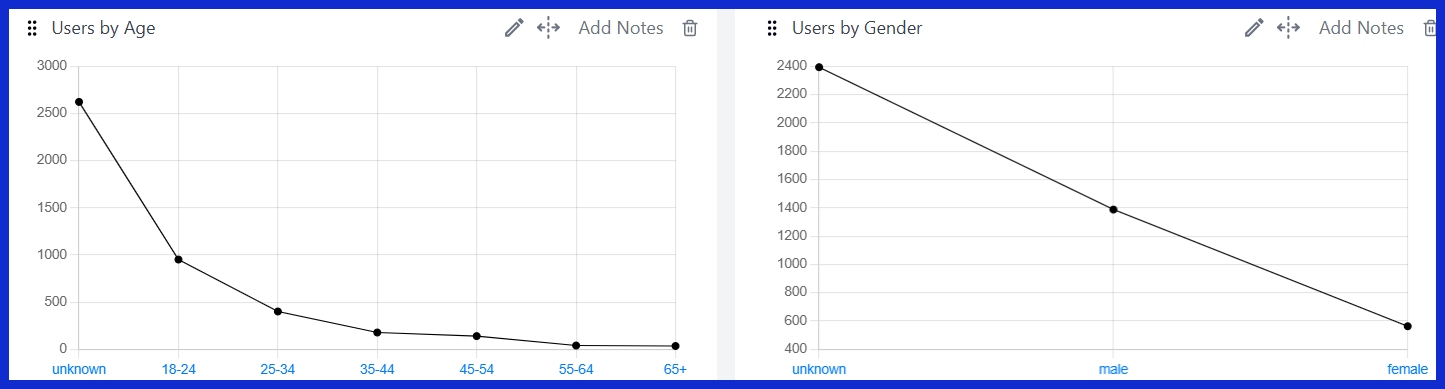 Users by Gender [GA4]
