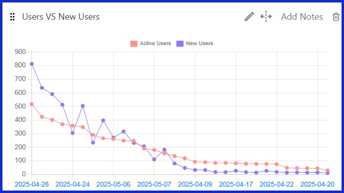 Users VS New Users [GA4]
