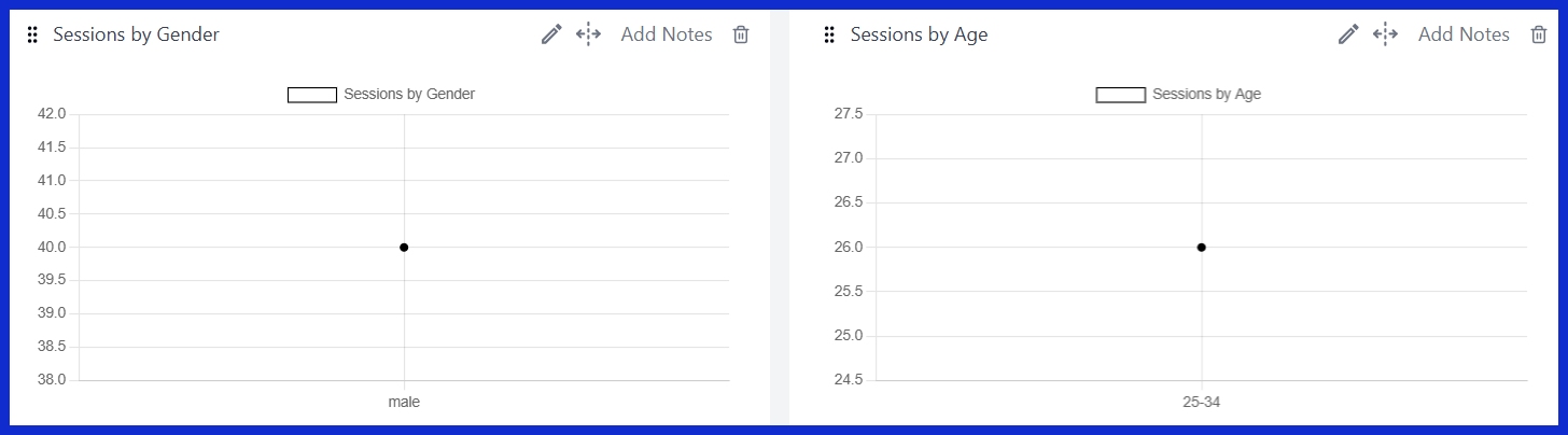 Sessions by Age [GA4] 
