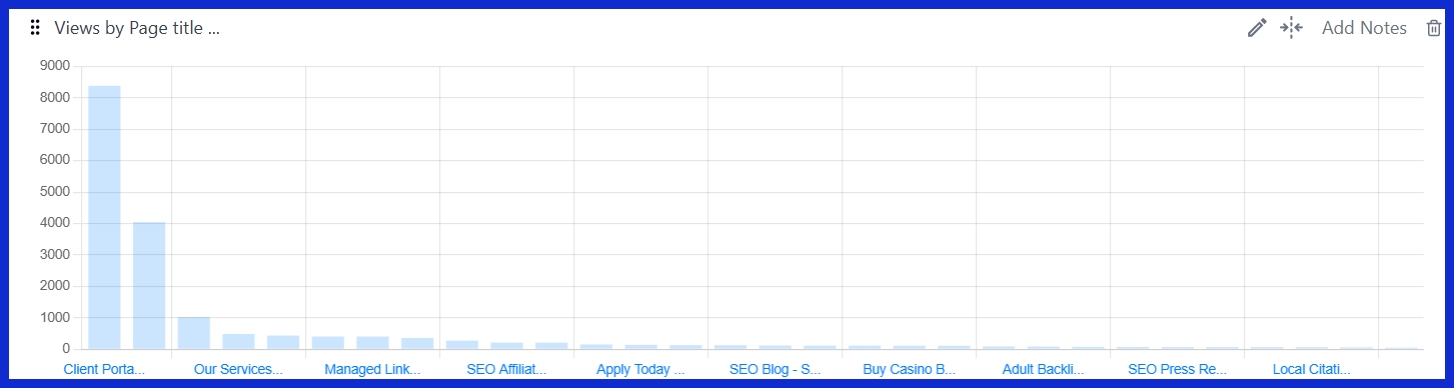 Views by Page title and Screen Class [GA4]
