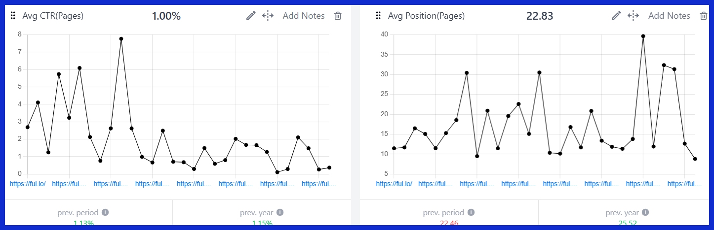 Avg CTR (Pages) [GSC] 