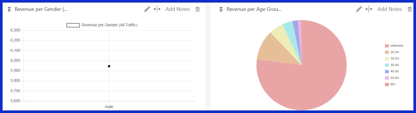 Revenue per Age Group (All Traffic) [GA4] 