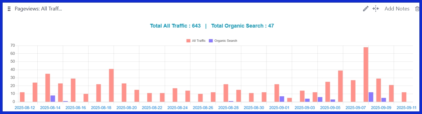 Pageviews: All Traffic vs Organic Traffic [GA4]
