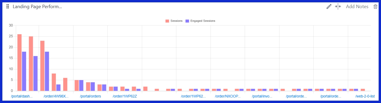Landing Page Performance (All Traffic) [GA4] 