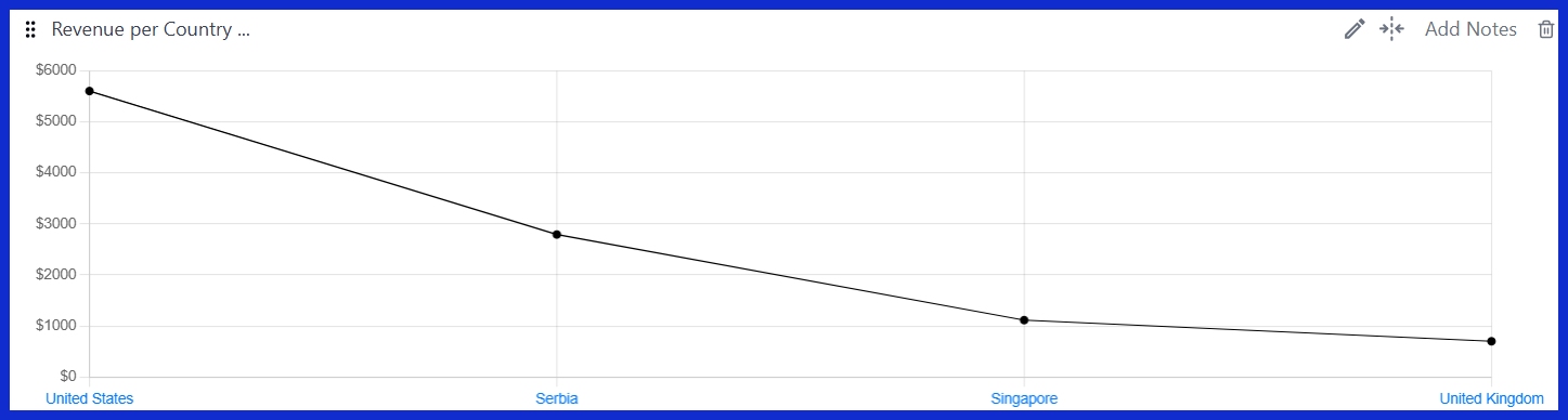 Revenue per Country (All Traffic) [GA4] 
