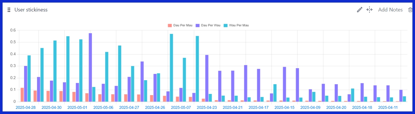 User stickiness [GA4]
