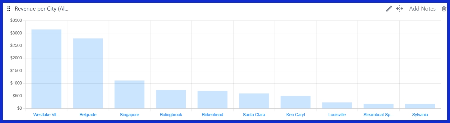 Revenue per City (All Traffic) [GA4] 