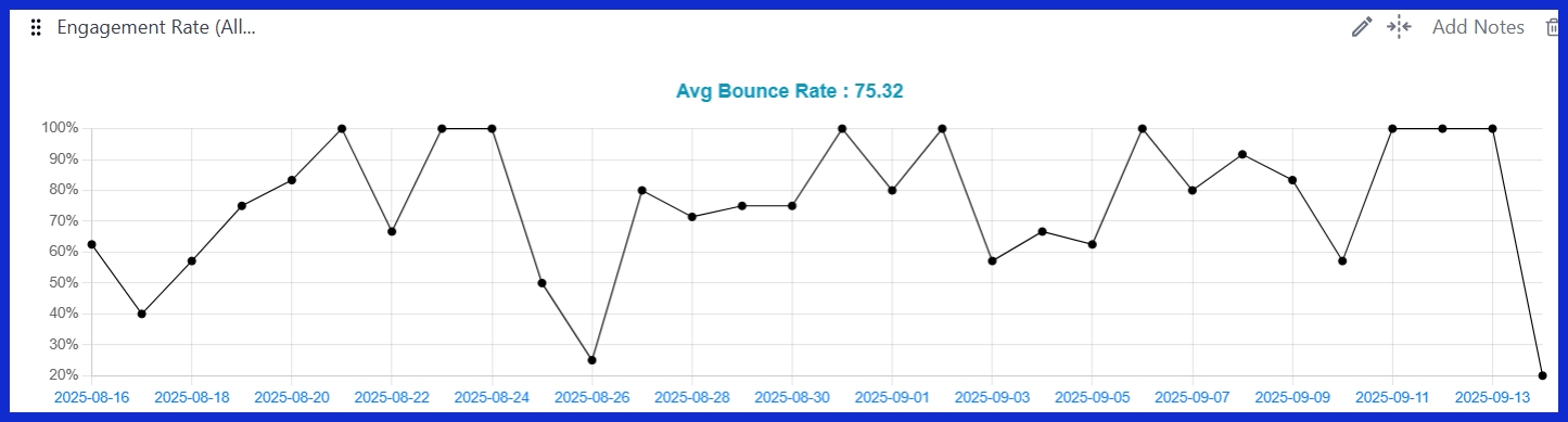 Engagement Rate (All Traffic) [GA4]
