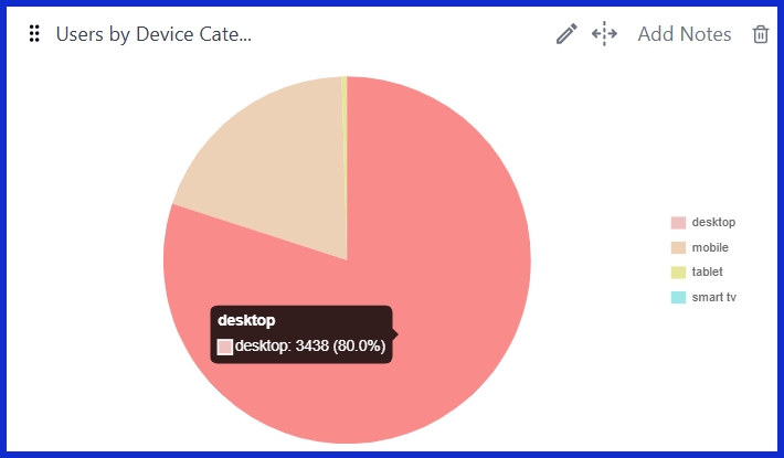 Users by Device Category [GA4] 