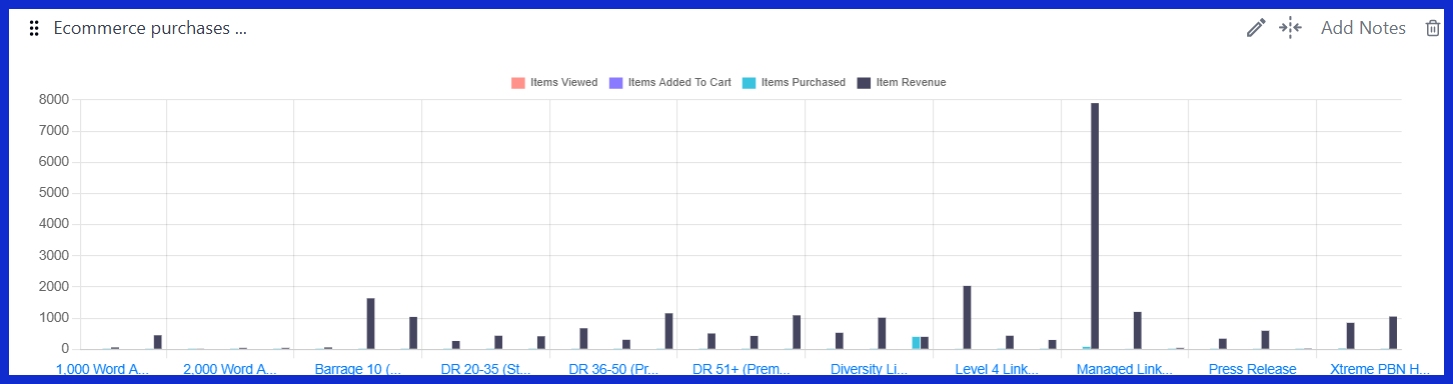 Ecommerce Purchases by Item Name [GA4] 