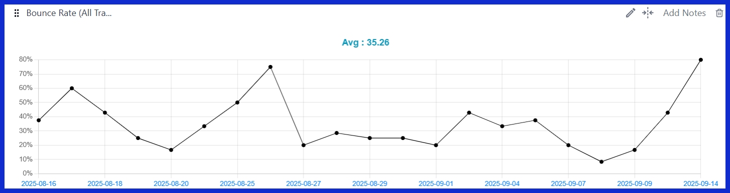 Bounce Rate (All Traffic) [GA4]
