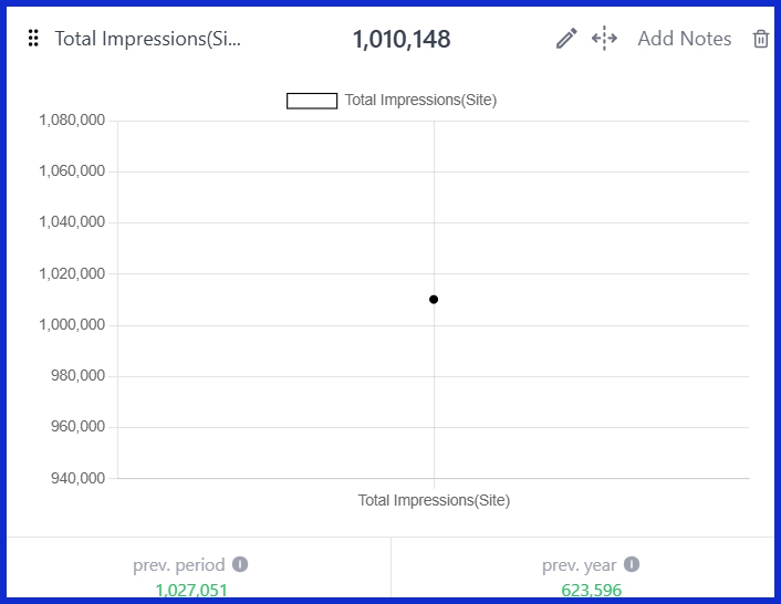 Total Impressions (Site) [GSC]
