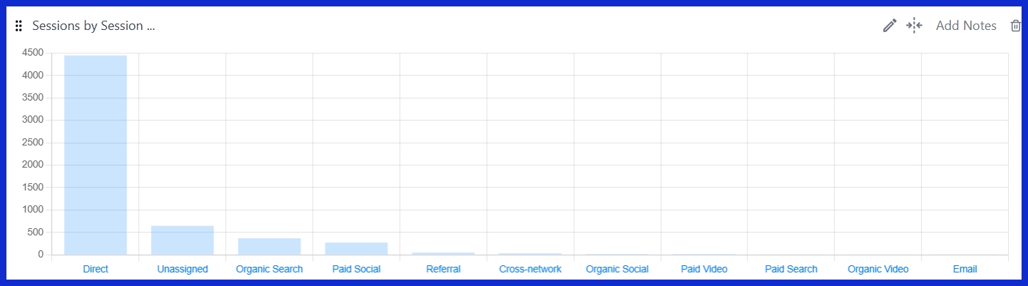 Sessions by Session Default Channel Grouping [GA4] 
