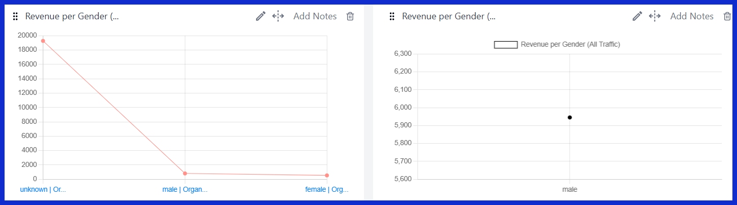 Revenue per Gender (Organic Traffic) [GA4] 
