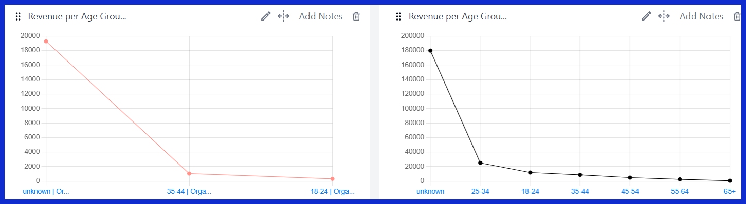 Revenue per Age Group (All Traffic) [GA4] 
