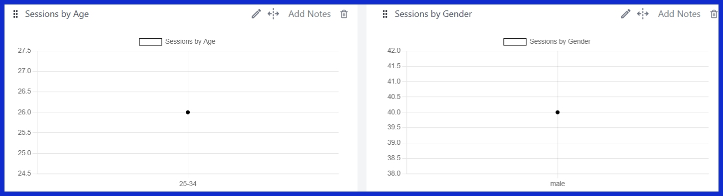 Sessions by Age [GA4]
