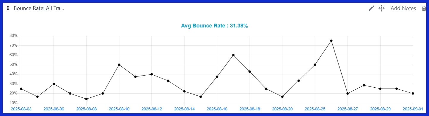 Bounce Rate: All Traffic vs Organic Traffic [GA4]
