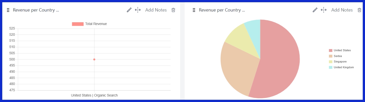 Revenue per Country (Organic Traffic) [GA4] 
