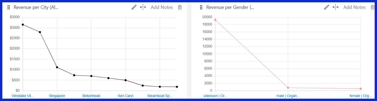 Revenue per City (Organic Traffic) [GA4] 