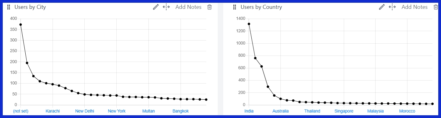Users by City [GA4]
