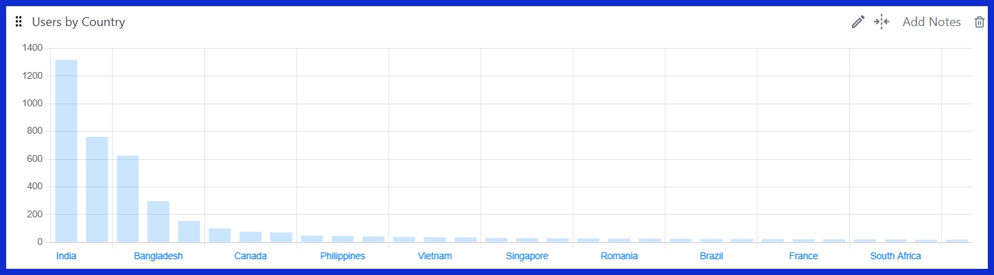 Users by Country [GA4]