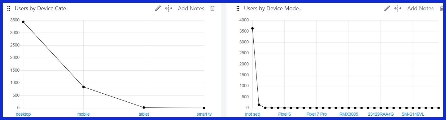 Users by Device Category [GA4]
