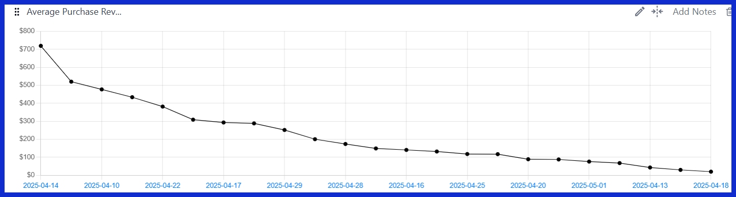 Average Purchase Revenue [GA4] 