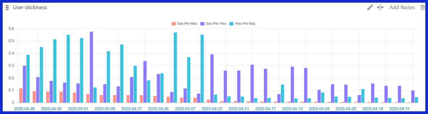 User Stickiness [GA4]