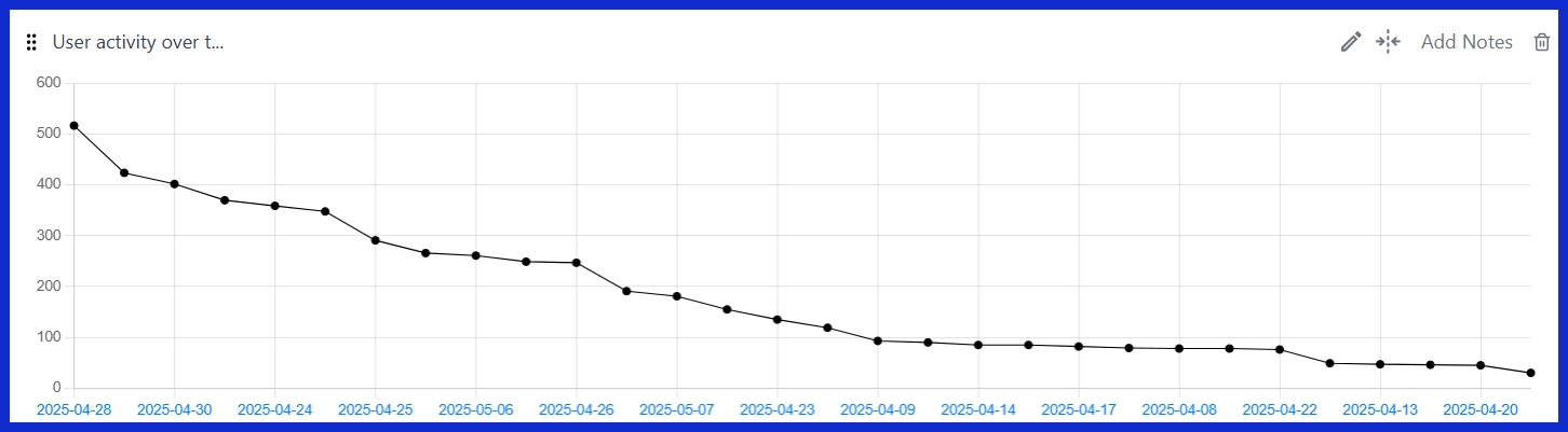 User Activity Over Time [GA4]