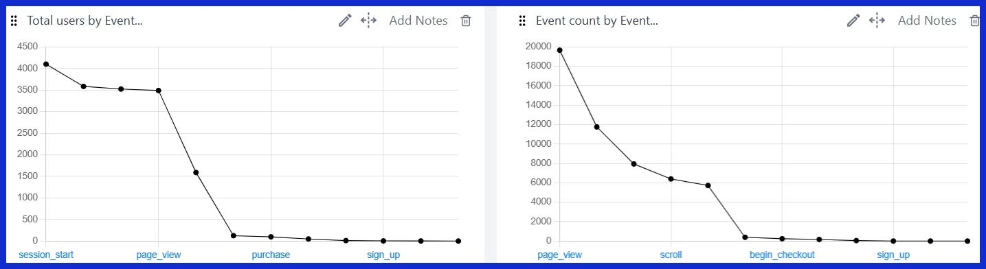Total Users by Event Name [GA4]
