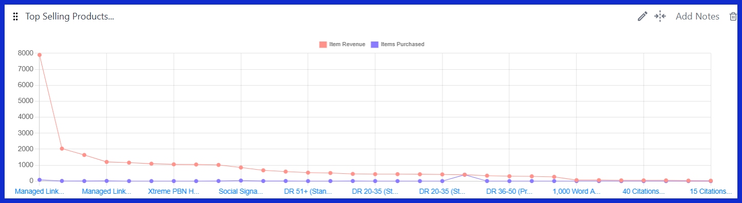 Top Selling Products (All Traffic) [GA4] 
