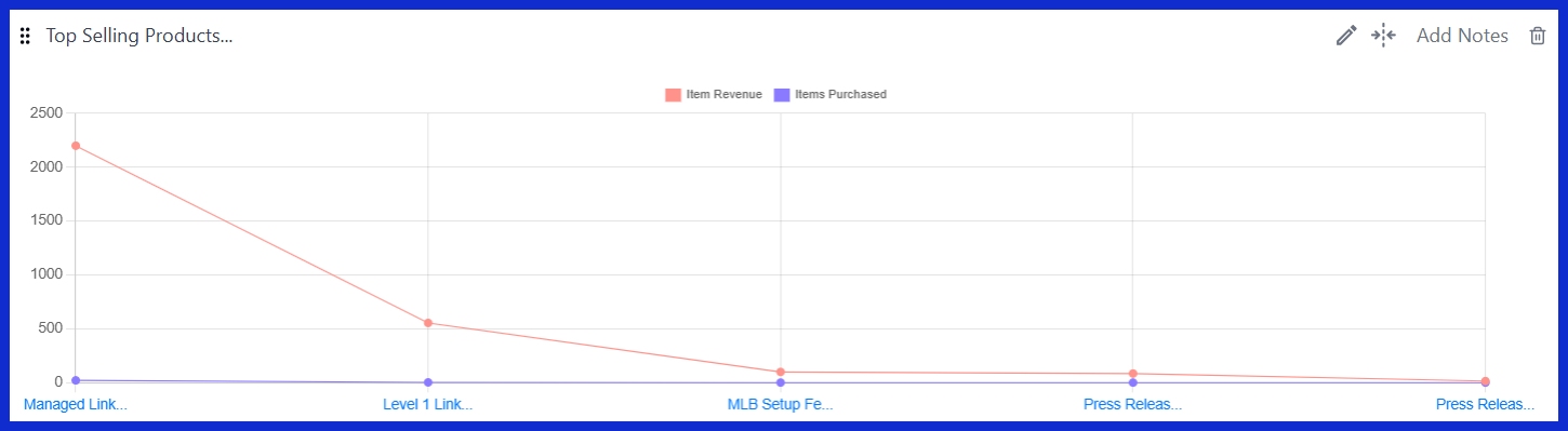 Top Selling Products (Organic Traffic) [GA4] 
