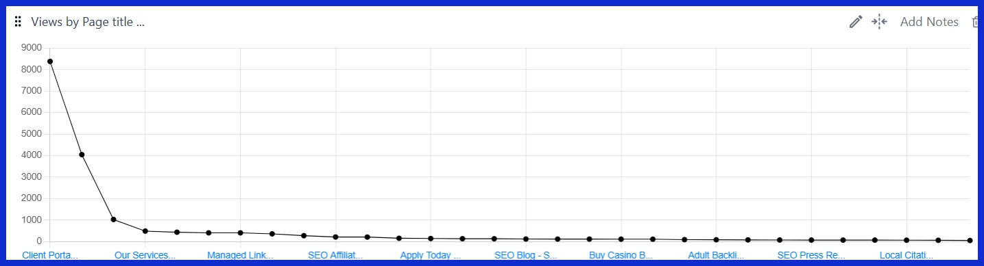 Views by Page Title and Screen Class [GA4] 

