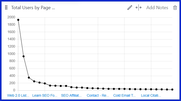 Total Users by Page Title and Screen Class [GA4] 
