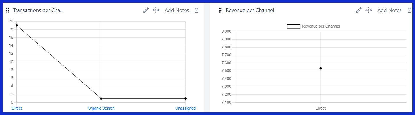 Transactions per Channel (All Traffic) [GA4] 
