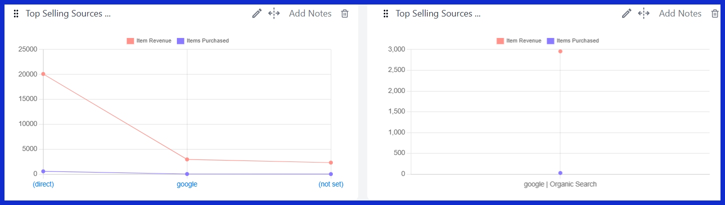 Top Selling Sources (Organic Traffic) [GA4] 

