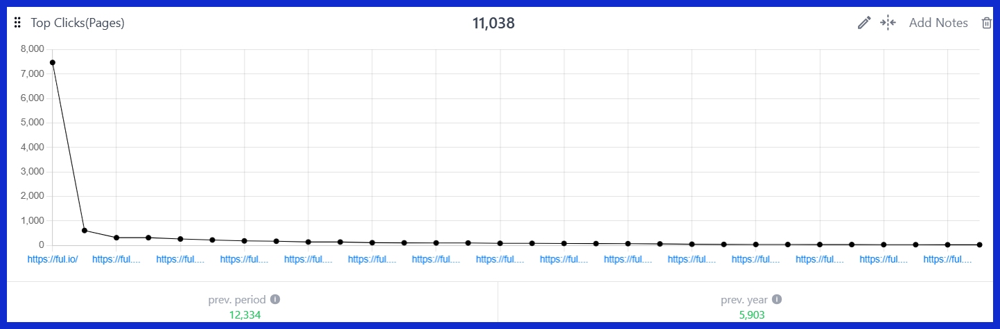 Top Clicks (Pages) [GSC]
