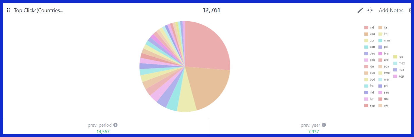Top Clicks (Countries) [GSC]
