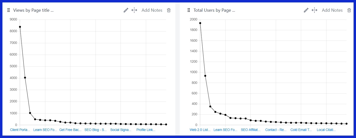 Total Users by Page title and screen class [GA4]
