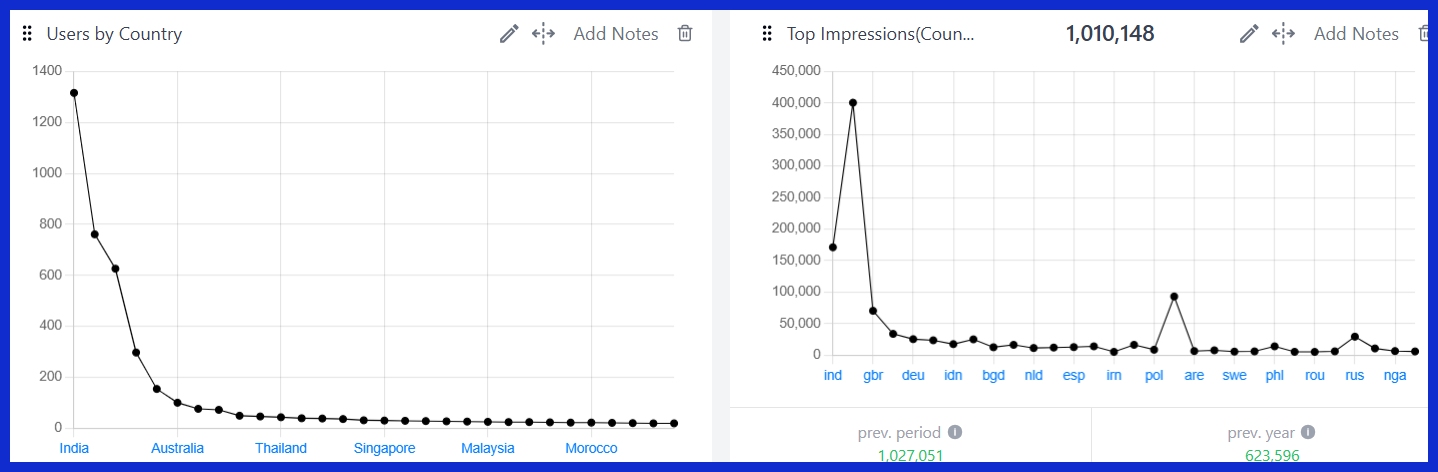 Users by Country [GA4]